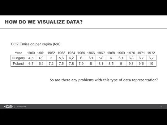 HOW DO WE VISUALIZE DATA? So are there any problems with this type of data representation?