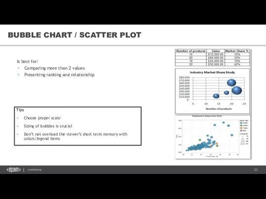 BUBBLE CHART / SCATTER PLOT Is best for: Comparing more than 2