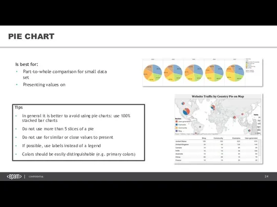 PIE CHART Is best for: Part-to-whole comparison for small data set Presenting