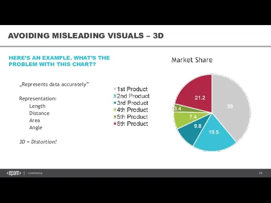 AVOIDING MISLEADING VISUALS AVOIDING MISLEADING VISUALS – 3D „Represents data accurately” Representation: