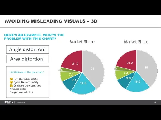 AVOIDING MISLEADING VISUALS – 3D HERE’S AN EXAMPLE. WHAT’S THE PROBLEM WITH