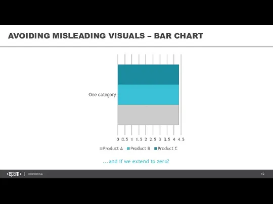 AVOIDING MISLEADING VISUALS – BAR CHART ...and if we extend to zero?