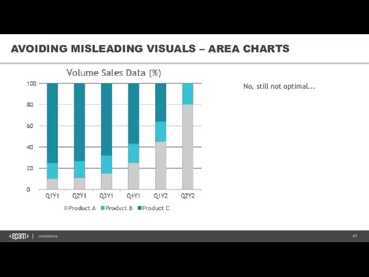 No, still not optimal... AVOIDING MISLEADING VISUALS – AREA CHARTS