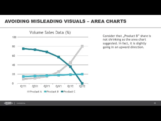 Consider that „Product B” share is not shrinking as the area chart