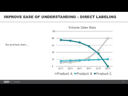 IMPROVE EASE OF UNDERSTANDING – DIRECT LABELING Our previous chart...