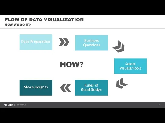 FLOW OF DATA VISUALIZATION HOW WE DO IT? Business Questions Data Preparation