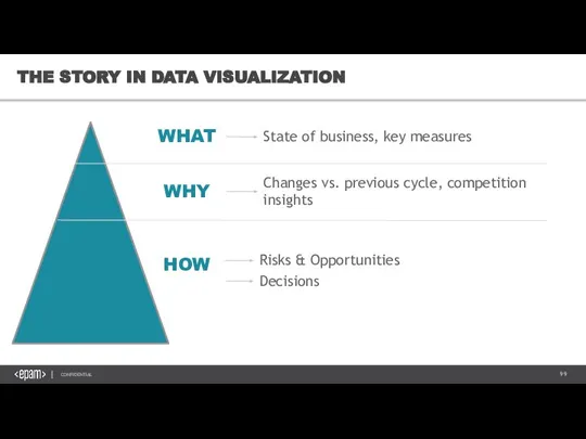 THE STORY IN DATA VISUALIZATION WHAT WHY HOW State of business, key