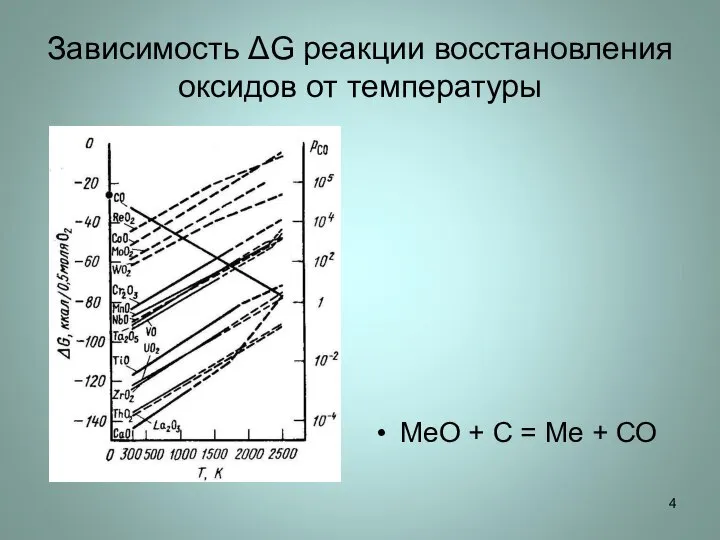 Зависимость ΔG реакции восстановления оксидов от температуры МеО + С = Ме + СО
