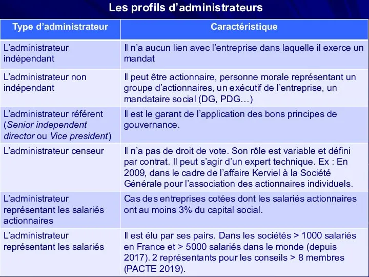 Les profils des administrateurs * * Les profils d’administrateurs