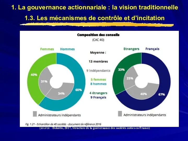 (source : Deloitte, 2017, Structure de la gouvernance des sociétés cotées en