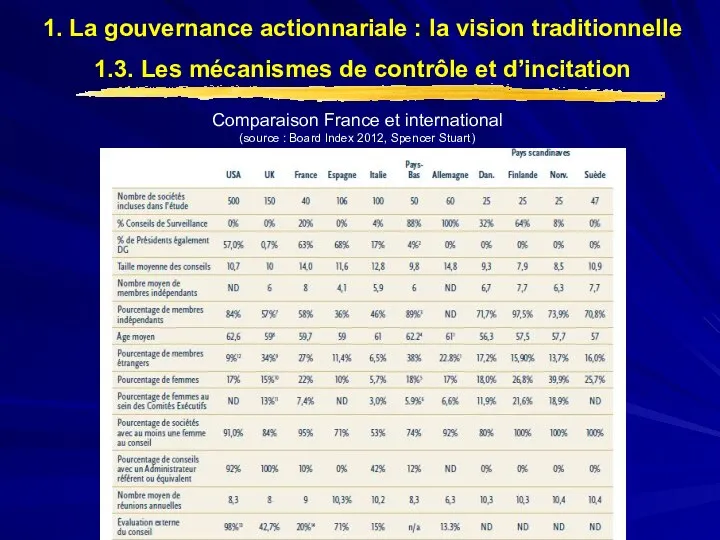 Comparaison France et international (source : Board Index 2012, Spencer Stuart) 1.