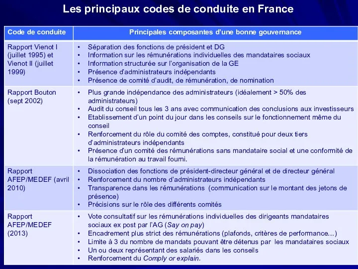 Les principaux codes de conduite en France