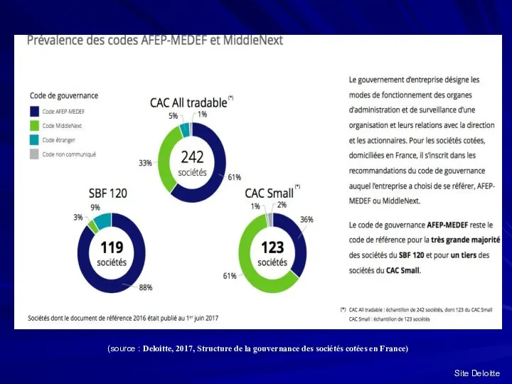 Site Deloitte (source : Deloitte, 2017, Structure de la gouvernance des sociétés cotées en France)