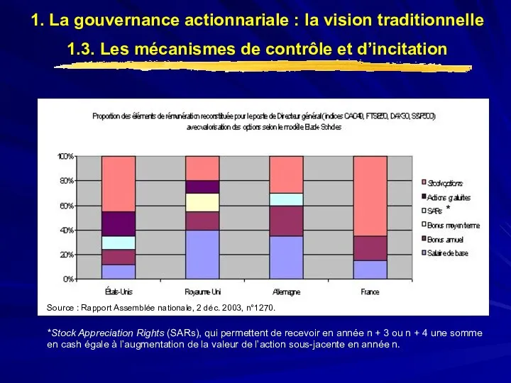 Source : Rapport Assemblée nationale, 2 déc. 2003, n°1270. *Stock Appreciation Rights