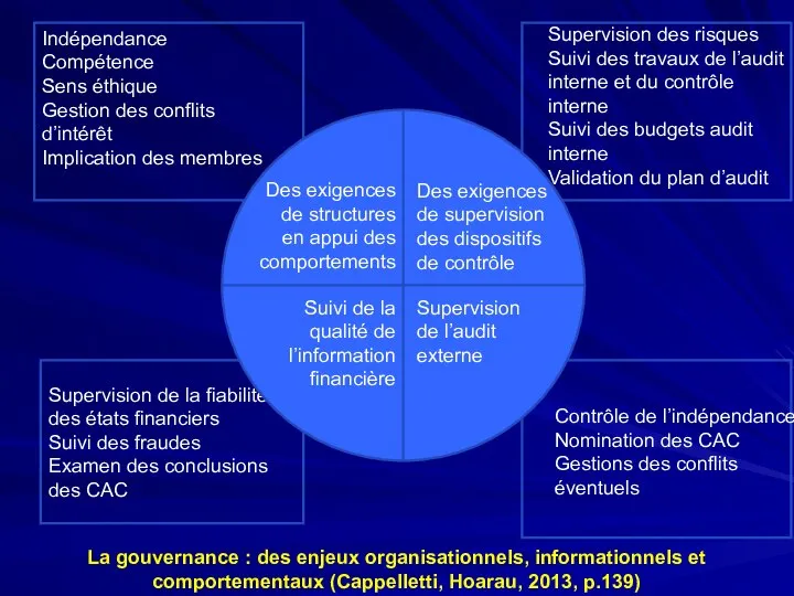 La gouvernance : des enjeux organisationnels, informationnels et comportementaux (Cappelletti, Hoarau, 2013,