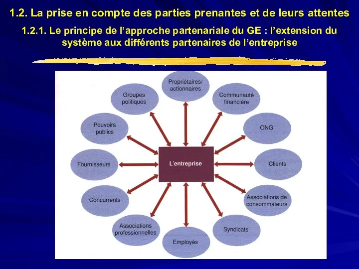 1.2. La prise en compte des parties prenantes et de leurs attentes