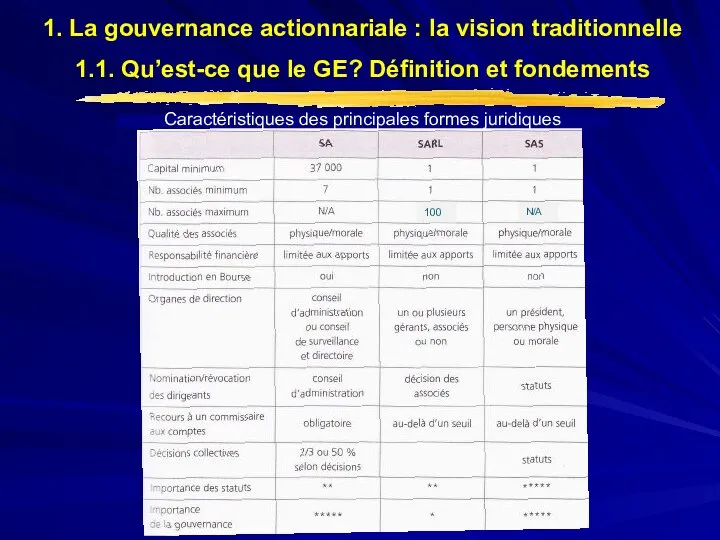 Caractéristiques des principales formes juridiques 100 N/A 1. La gouvernance actionnariale :