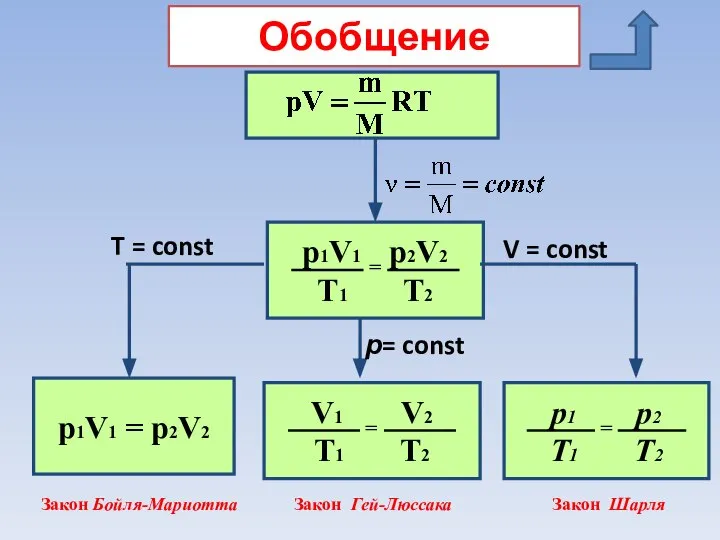 Обобщение р1V1 = р2V2 V = const T = const р= const