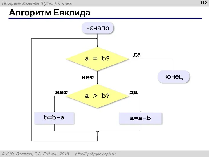 Алгоритм Евклида a = b? да нет a > b? да a=a-b нет b=b-a начало конец