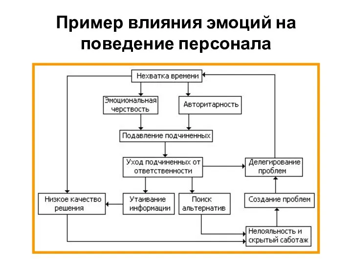 Пример влияния эмоций на поведение персонала