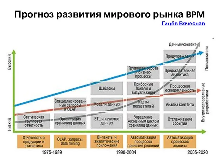 Прогноз развития мирового рынка BPM Гилёв Вячеслав