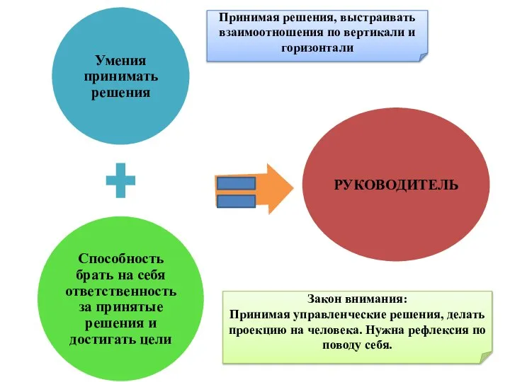 Принимая решения, выстраивать взаимоотношения по вертикали и горизонтали Закон внимания: Принимая управленческие