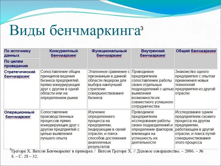 Виды бенчмаркинга Грегори Х. Ватсон Бенчмаркинг в примерах / Ватсон Грегори Х.