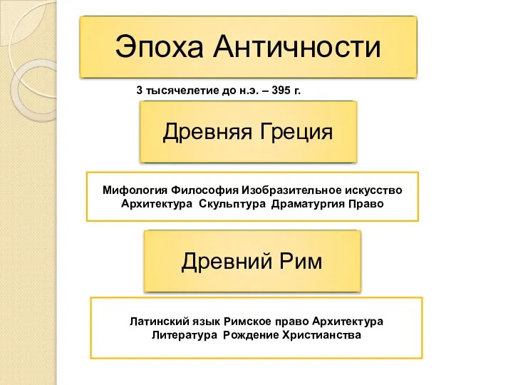 3 тысячелетие до н.э. – 395 г. Мифология Философия Изобразительное искусство Архитектура