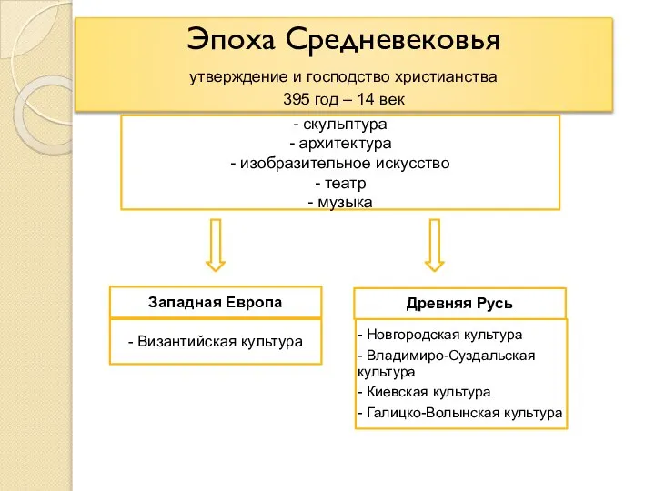 Эпоха Средневековья утверждение и господство христианства 395 год – 14 век -