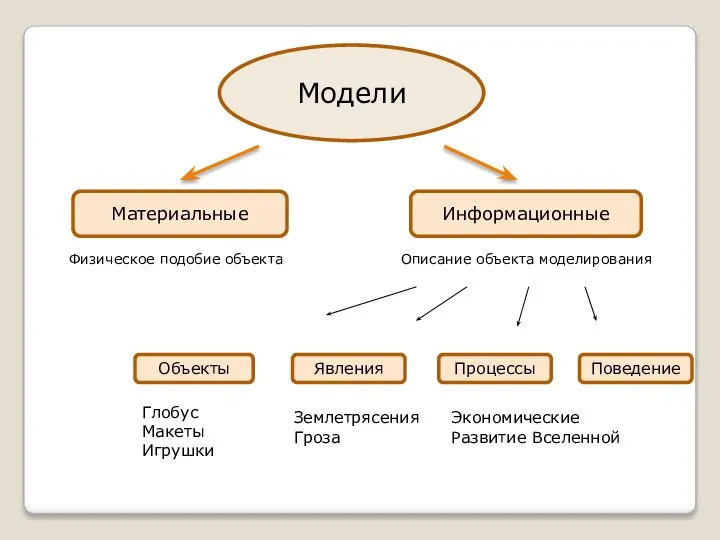 Модели Материальные Информационные Физическое подобие объекта Описание объекта моделирования Объекты Явления Процессы