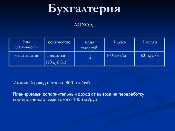 Бухгалтерия доход Итоговый доход в месяц: 600 тыс/руб Планируемый дополнительный доход от