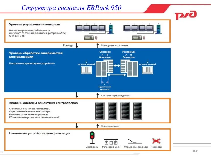 Структура системы EBIlock 950