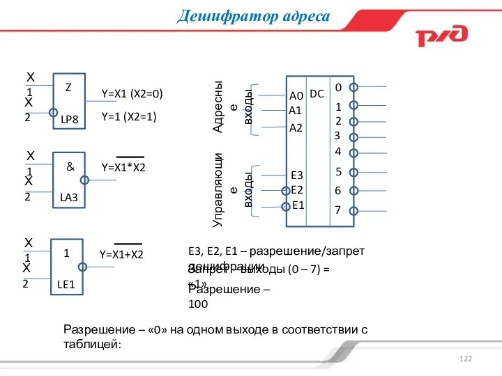 Дешифратор адреса Х1 Х2 Z Y=X1 (X2=0) Y=1 (X2=1) Х1 Х2 &