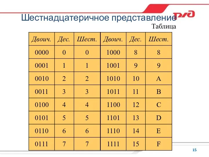 Шестнадцатеричное представление Таблица