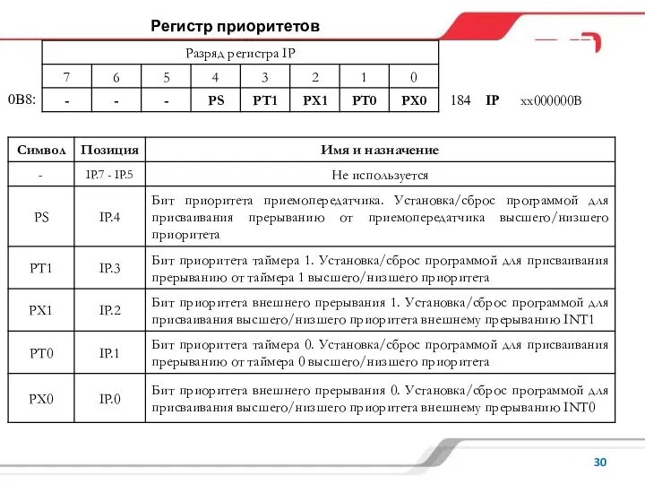 Регистр приоритетов прерываний (IP)