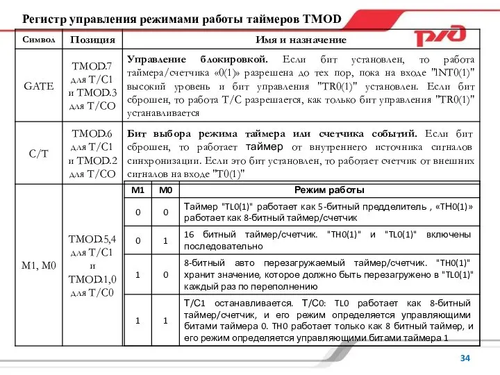 Регистр управления режимами работы таймеров TMOD