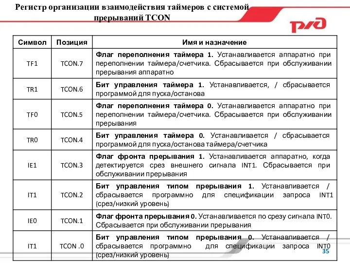 Регистр организации взаимодействия таймеров с системой прерываний TCON