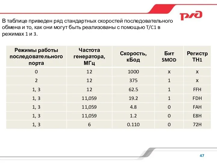 В таблице приведен ряд стандартных скоростей последовательного обмена и то, как они