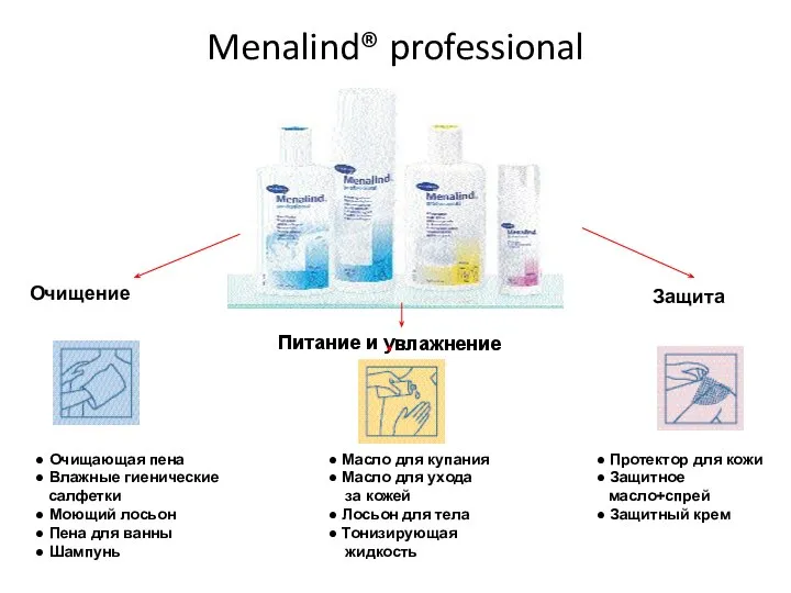 Menalind® professional Очищение Питание и увлажнение Защита ● Очищающая пена ● Влажные