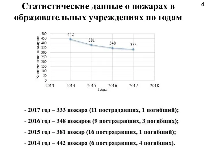 Статистические данные о пожарах в образовательных учреждениях по годам 4