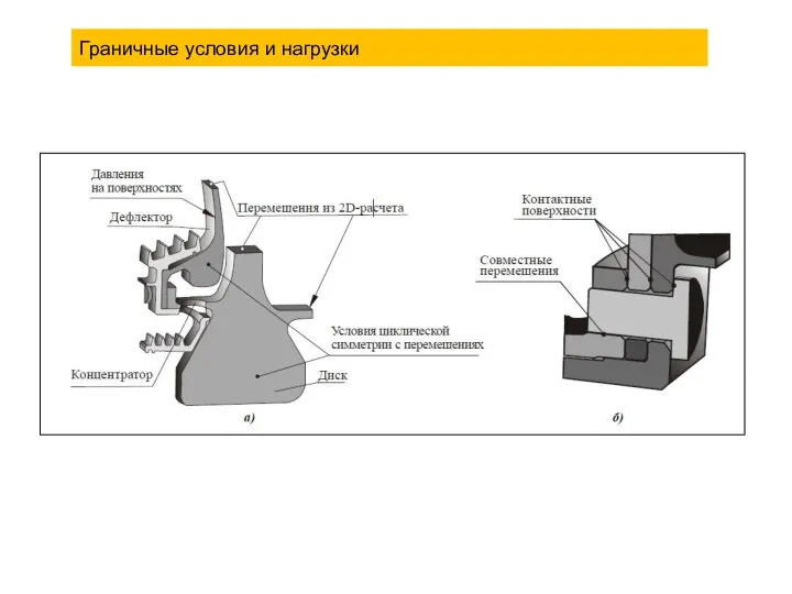 Граничные условия и нагрузки