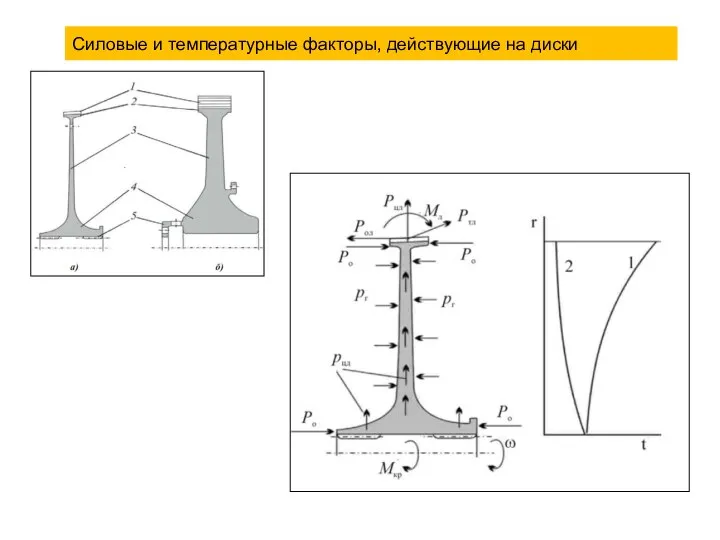 Силовые и температурные факторы, действующие на диски