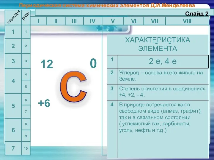 Периодическая система химических элементов Д.И.Менделеева 1 2 3 4 5 6 7