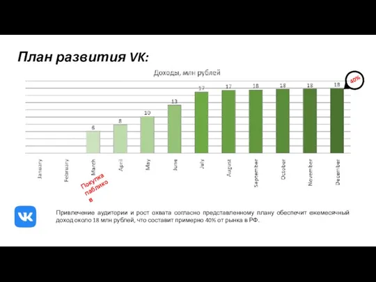 План развития VK: 40% Покупка пабликов Привлечение аудитории и рост охвата согласно