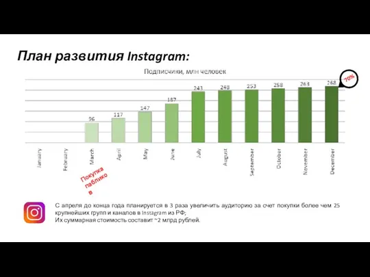 План развития Instagram: Покупка пабликов 70% С апреля до конца года планируется