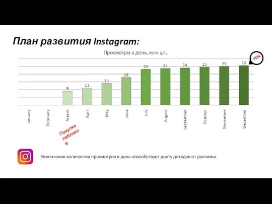 План развития Instagram: Покупка пабликов Увеличение количества просмотров в день способствует росту доходов от рекламы. 70%