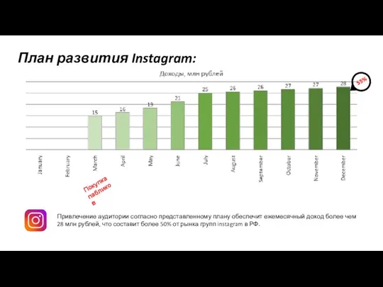 План развития Instagram: Покупка пабликов 55% Привлечение аудитории согласно представленному плану обеспечит