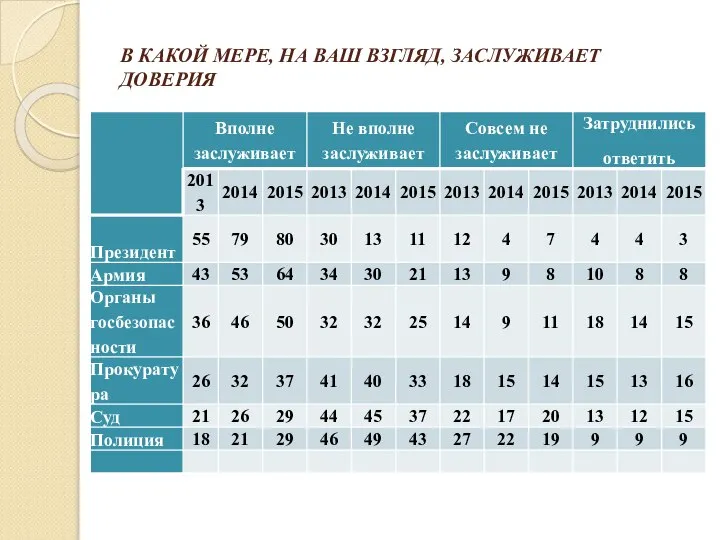 В КАКОЙ МЕРЕ, НА ВАШ ВЗГЛЯД, ЗАСЛУЖИВАЕТ ДОВЕРИЯ