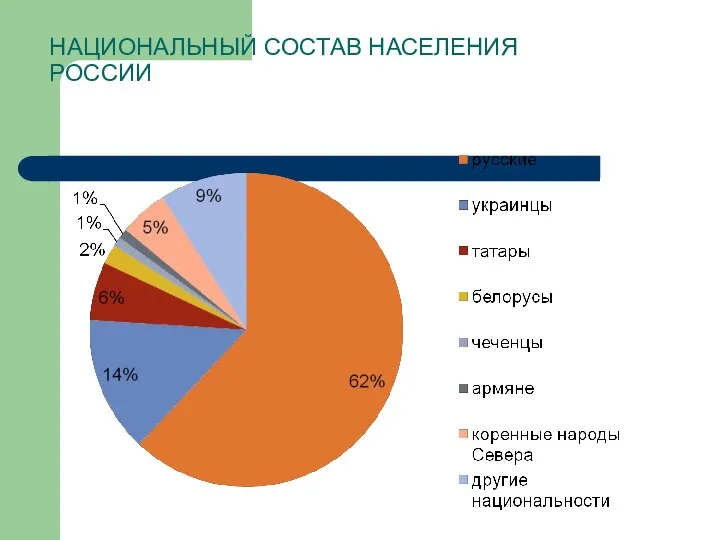 НАЦИОНАЛЬНЫЙ СОСТАВ НАСЕЛЕНИЯ РОССИИ