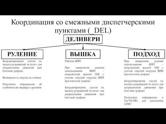 Координация со смежными диспетчерскими пунктами (_DEL) ДЕЛИВЕРИ РУЛЕНИЕ ВЫШКА ПОДХОД Координирование слотов